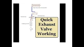 Quick exhaust valve in pneumatic circuit | Animation