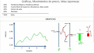 Formación de VELAS JAPONESAS -Movimientos del Precio- Opciones Binarias