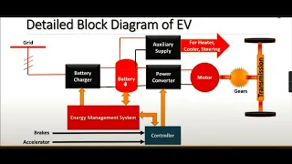 Block Diagram of Electric vehicle