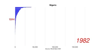 Nigeria GDP per capita current US$ position by year