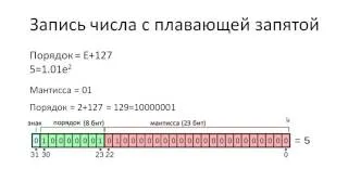 Лекция 4:  Числа с плавающей запятой