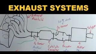 Exhaust Systems - Explained