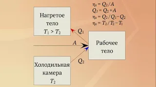 Принцип работы холодильной машины