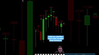 Looking at the bigger picture helps validate intraday or swing trade ideas! #trading #futures #sp500