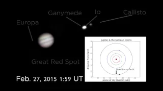 Orbit of the Galilean Moons Around Jupiter