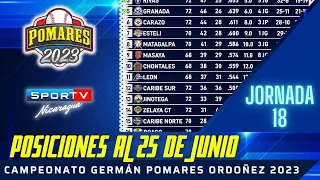 POSICIONES al 25 de Junio Jornada 18 Pomares 2023 Nicaragua