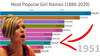 Most Popular Girl Names (1880-2020)
