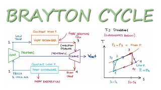 Ideal BRAYTON CYCLE Explained in 11 Minutes!