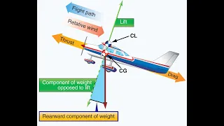 Аэродинамика для всех - Часть 9 Набор высоты Поляра скоростей подъема