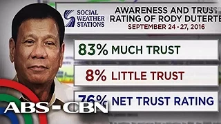 TV Patrol: Trust rating ni Duterte, nananatiling mataas -- SWS