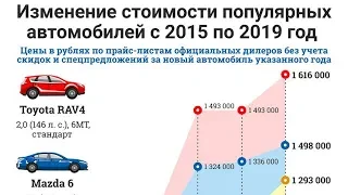 ШОК цены на авто в 2019 году ПРОГНОЗ ЦЕН!!!