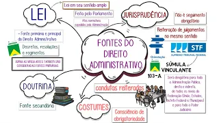 Fontes do Direito Administrativo ⚖️║Lei, Doutrina, Jurisprudência e Costumes║Animação 📚📖