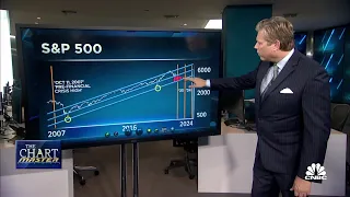 'Chartmaster' Carter Worth plots potential paths for S&P