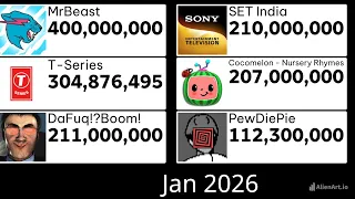 MrBeast vs T-Series vs PewDiePie vs SET India vs Cocomelon vs DaFuq!?Boom! 2020-2026 - Monthly🔥