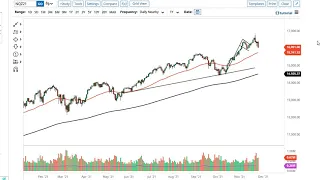 S&P 500 and NASDAQ 100 Forecast November 29, 2021