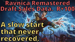Ravnica Remastered Still Hasn't Recovered.  100 Day Sales Data.