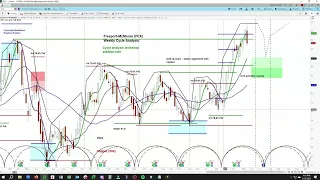 Short-Term Short Trade Idea in Copper & FCX | Price Projections & Timing