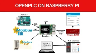 Install OpenPLC on Raspberry Pi - Turn Your Raspberry Pi into a PLC