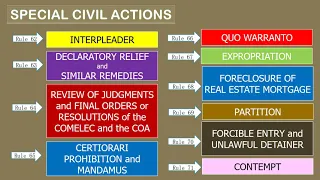 RULES OF COURT: Special Civil Actions (Introduction)