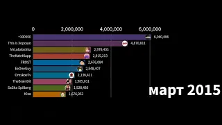 ТОП 10 ЮТУБЕРОВ ПО ПОДПИСЧИКАМ! 2009 - 2021