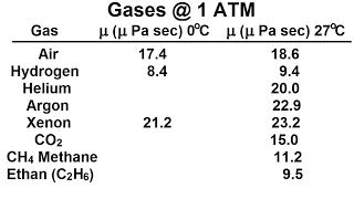Physics 34  Fluid Dynamics (7 of 24) Viscosity & Fluid Flow: Viscosity of Gases