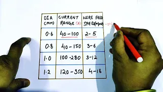 [Hindi/Urdu] MIG Welding - Current Range & Wire Feed Speed table