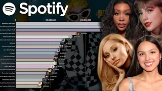 Biggest Female Album DEBUTS on Spotify (2014-2024)