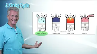 PPGS Lesson 6.2 | Aircraft Systems: 4 Stroke Compression System
