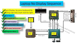 Laptop No Display sequence। The best explanation ever।