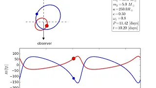 Simulation of binary stars radial velocity.