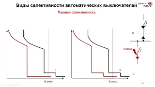 Виды селективности автоматических выключателей