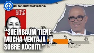 Sheinbaum aparece con enorme ventaja según encuestadora Buendía & Márquez