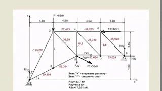 Определение реакций опор и усилий в стержнях плоской фермы