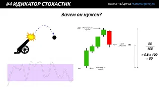 🧠 УРОК 7: Индикатор стохастик, RSI стохастик, Anchored VWAP + интрадей