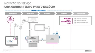 Gerir o IT com automação para ganhar tempo para inovar o negócio