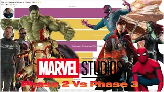 Marvel Cinematic Universe Phase 2 vs Phase 3 All time Highest Grossing (2008 - 2022)