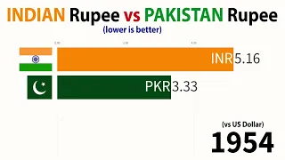 INDIAN Rupee vs PAKISTANI Rupee (1950-2024)