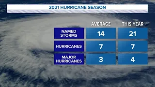 2021 hurricane season officially ends as 3rd most active on record