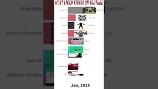 Most Liked Videos on Youtube