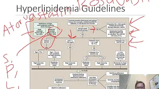 Pharmacology II: Drugs to Treat Hyperlipidemia