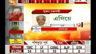 Assembly Elections: Trinamool Congress leads in Barrackpore vote counting
