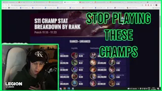 Caedrel Is SHOCKED By The Most Played LoL Champ