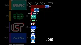 Popular Programming Languages (1965-2024)