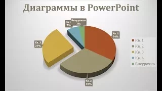 Как добавить диаграмму в презентацию PowerPoint