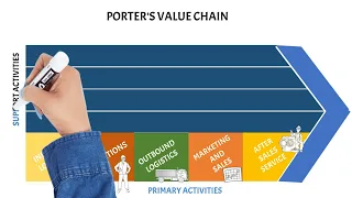 PORTER'S VALUE CHAIN