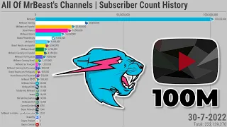 All Of MrBeast's Channels | Subscriber Count History (2011-2022)