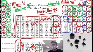 A Tour of the Periodic Table