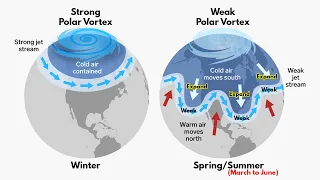 Polar Vortex - How it's formed & When it is dangerous | In-depth Explained