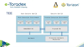 Introduction to embedded Linux security