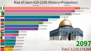 Spread of Islam 620-2100 (Past and Future)